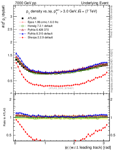 Plot of pt-vs-dphi in 7000 GeV pp collisions