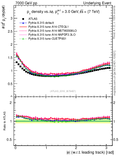 Plot of pt-vs-dphi in 7000 GeV pp collisions