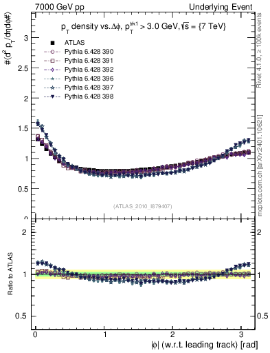 Plot of pt-vs-dphi in 7000 GeV pp collisions