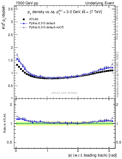 Plot of pt-vs-dphi in 7000 GeV pp collisions