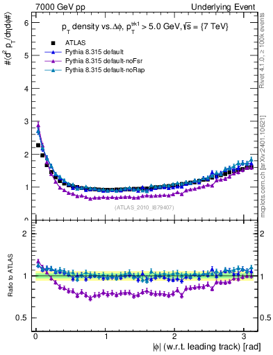 Plot of pt-vs-dphi in 7000 GeV pp collisions