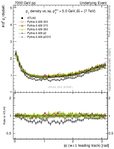 Plot of pt-vs-dphi in 7000 GeV pp collisions