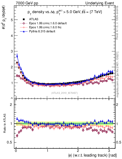 Plot of pt-vs-dphi in 7000 GeV pp collisions