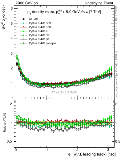 Plot of pt-vs-dphi in 7000 GeV pp collisions