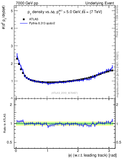 Plot of pt-vs-dphi in 7000 GeV pp collisions