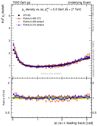 Plot of pt-vs-dphi in 7000 GeV pp collisions