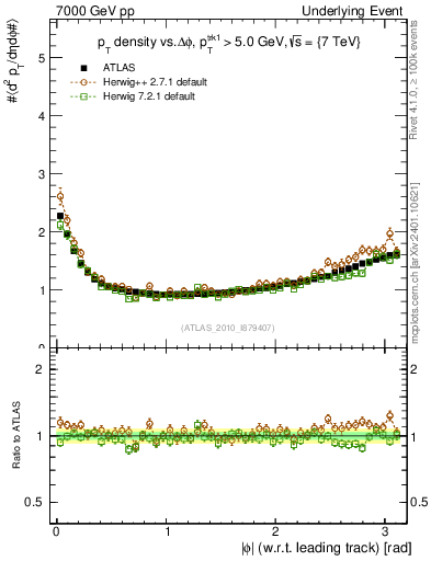 Plot of pt-vs-dphi in 7000 GeV pp collisions