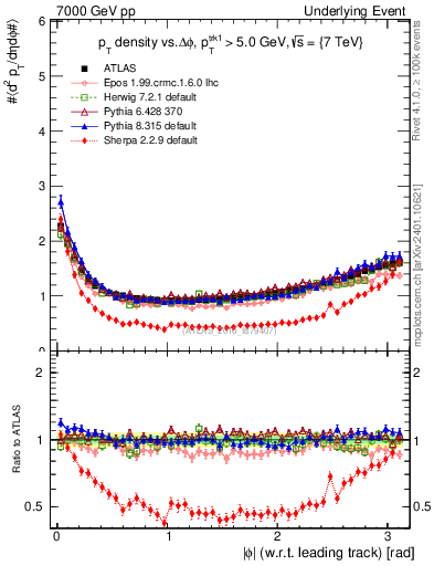 Plot of pt-vs-dphi in 7000 GeV pp collisions