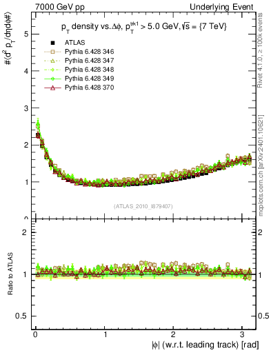 Plot of pt-vs-dphi in 7000 GeV pp collisions