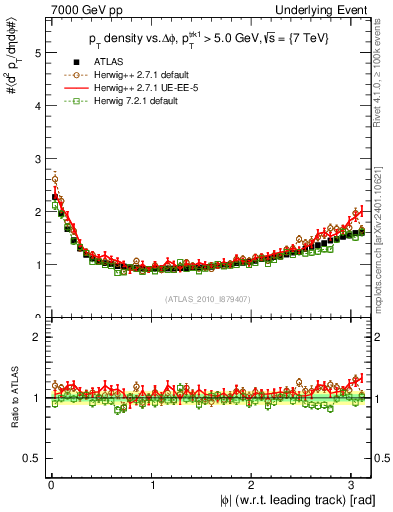 Plot of pt-vs-dphi in 7000 GeV pp collisions