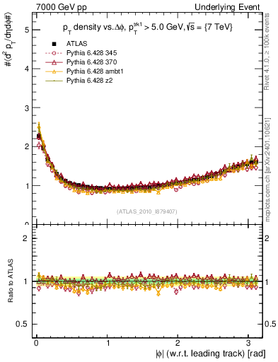 Plot of pt-vs-dphi in 7000 GeV pp collisions