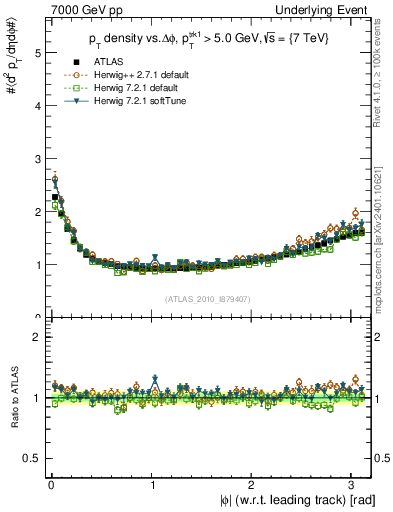 Plot of pt-vs-dphi in 7000 GeV pp collisions