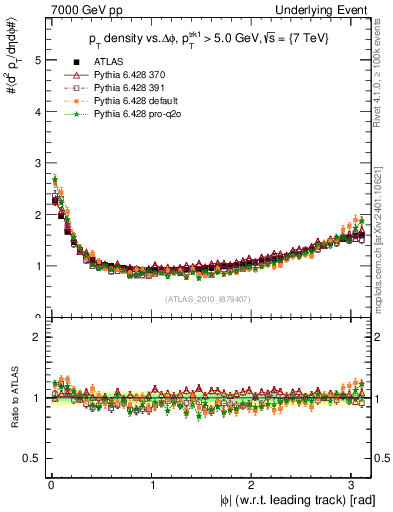 Plot of pt-vs-dphi in 7000 GeV pp collisions