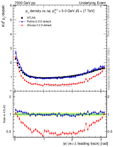 Plot of pt-vs-dphi in 7000 GeV pp collisions