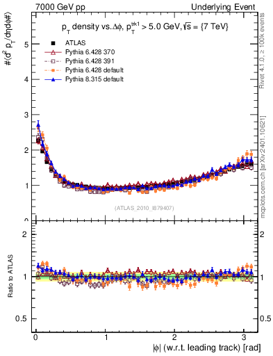 Plot of pt-vs-dphi in 7000 GeV pp collisions