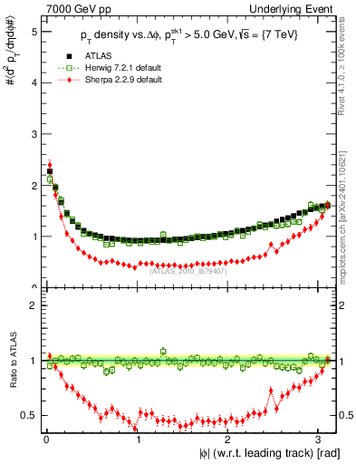 Plot of pt-vs-dphi in 7000 GeV pp collisions
