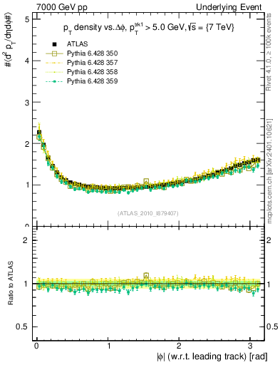Plot of pt-vs-dphi in 7000 GeV pp collisions
