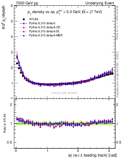 Plot of pt-vs-dphi in 7000 GeV pp collisions