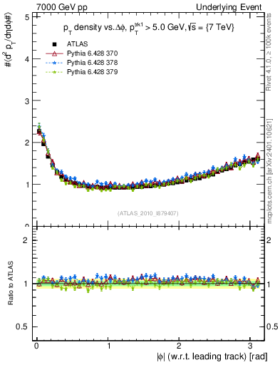 Plot of pt-vs-dphi in 7000 GeV pp collisions