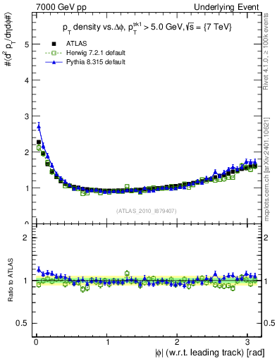 Plot of pt-vs-dphi in 7000 GeV pp collisions
