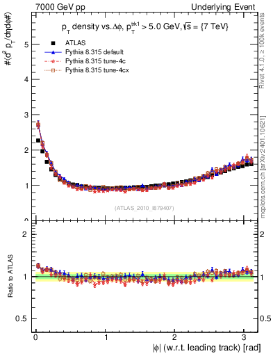 Plot of pt-vs-dphi in 7000 GeV pp collisions