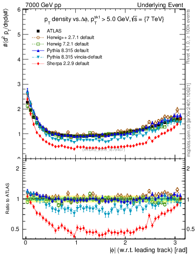 Plot of pt-vs-dphi in 7000 GeV pp collisions