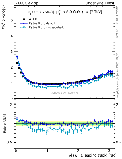 Plot of pt-vs-dphi in 7000 GeV pp collisions