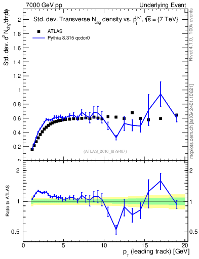 Plot of stddev-nch-vs-pt-trns in 7000 GeV pp collisions