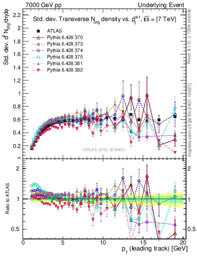 Plot of stddev-nch-vs-pt-trns in 7000 GeV pp collisions