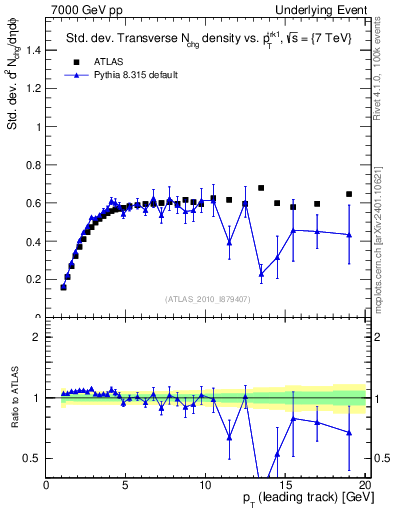 Plot of stddev-nch-vs-pt-trns in 7000 GeV pp collisions