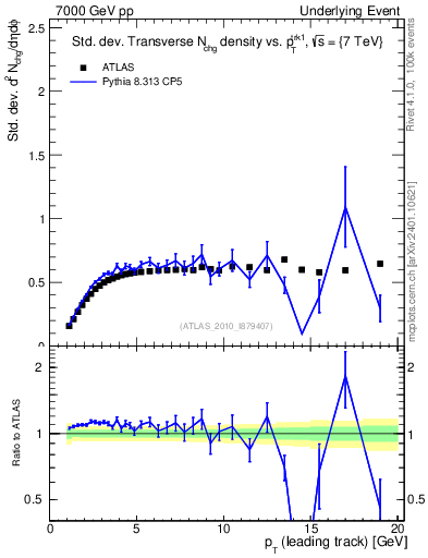Plot of stddev-nch-vs-pt-trns in 7000 GeV pp collisions