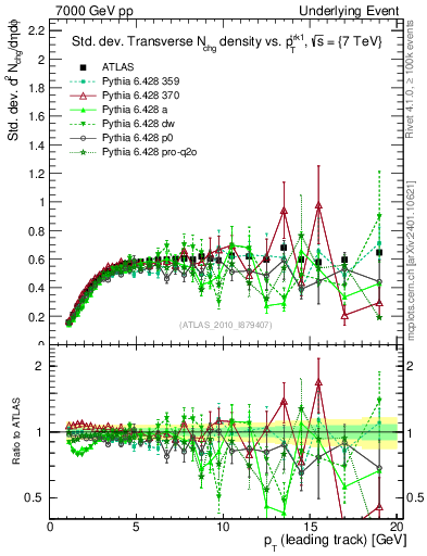 Plot of stddev-nch-vs-pt-trns in 7000 GeV pp collisions