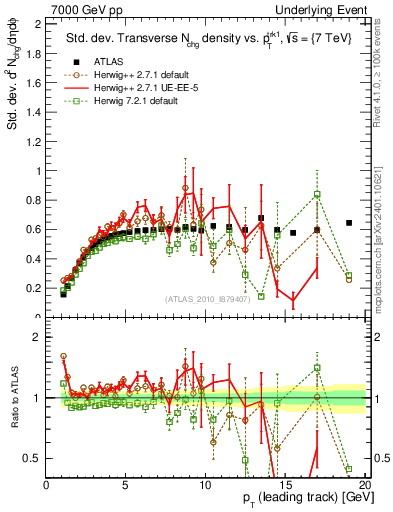 Plot of stddev-nch-vs-pt-trns in 7000 GeV pp collisions