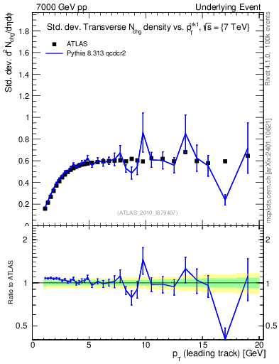 Plot of stddev-nch-vs-pt-trns in 7000 GeV pp collisions