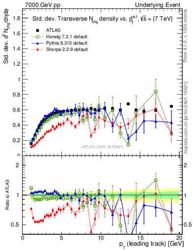 Plot of stddev-nch-vs-pt-trns in 7000 GeV pp collisions