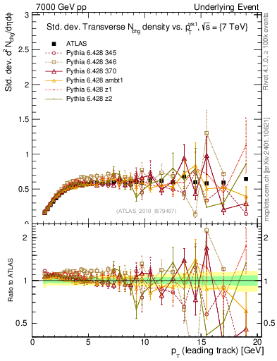 Plot of stddev-nch-vs-pt-trns in 7000 GeV pp collisions
