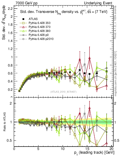 Plot of stddev-nch-vs-pt-trns in 7000 GeV pp collisions
