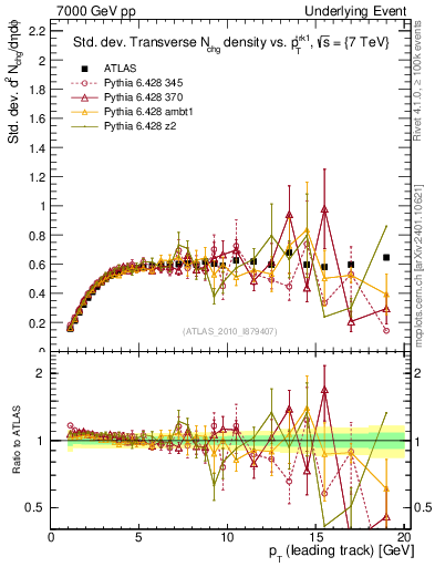 Plot of stddev-nch-vs-pt-trns in 7000 GeV pp collisions