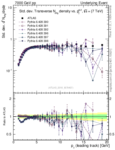 Plot of stddev-nch-vs-pt-trns in 7000 GeV pp collisions