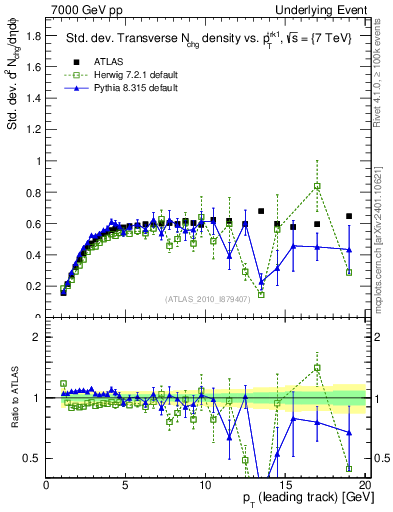 Plot of stddev-nch-vs-pt-trns in 7000 GeV pp collisions