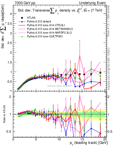 Plot of stddev-sumpt-vs-pt-trns in 7000 GeV pp collisions