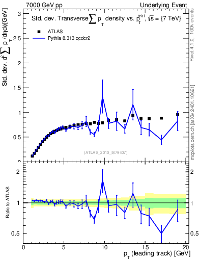 Plot of stddev-sumpt-vs-pt-trns in 7000 GeV pp collisions