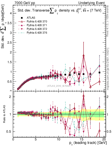 Plot of stddev-sumpt-vs-pt-trns in 7000 GeV pp collisions