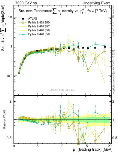 Plot of stddev-sumpt-vs-pt-trns in 7000 GeV pp collisions
