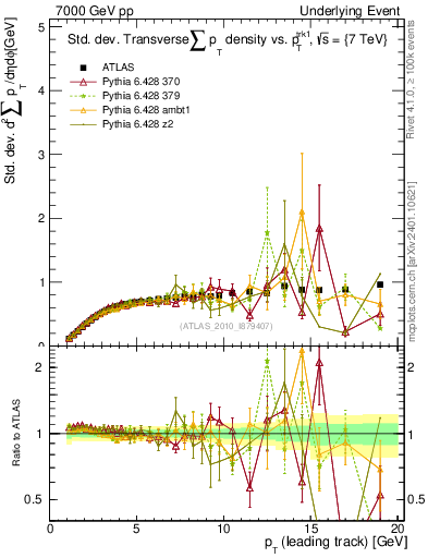 Plot of stddev-sumpt-vs-pt-trns in 7000 GeV pp collisions