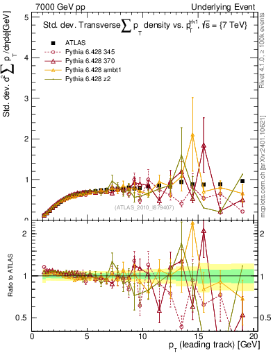 Plot of stddev-sumpt-vs-pt-trns in 7000 GeV pp collisions
