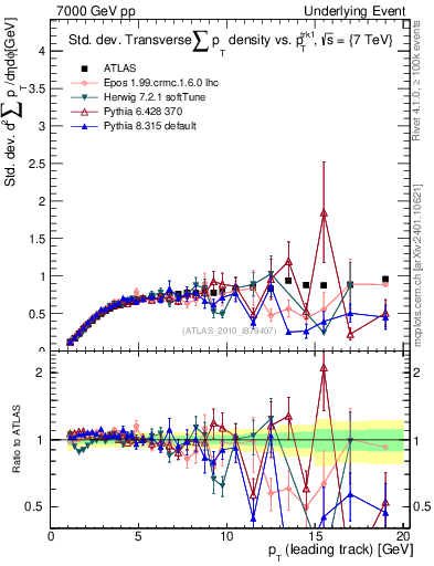 Plot of stddev-sumpt-vs-pt-trns in 7000 GeV pp collisions