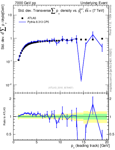 Plot of stddev-sumpt-vs-pt-trns in 7000 GeV pp collisions
