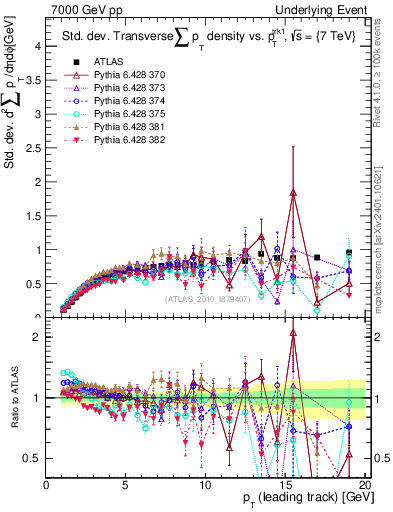 Plot of stddev-sumpt-vs-pt-trns in 7000 GeV pp collisions