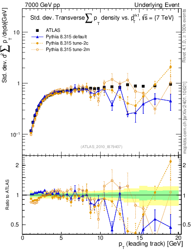 Plot of stddev-sumpt-vs-pt-trns in 7000 GeV pp collisions